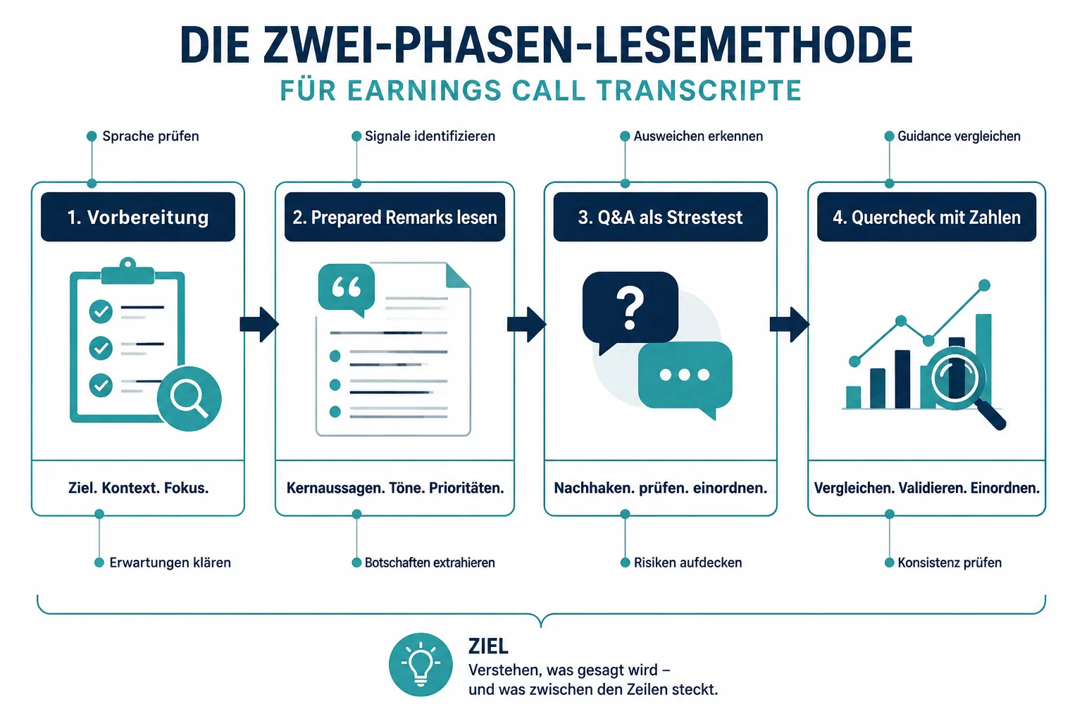 Reading Earnings Call Transcripts: How to Spot Red Flags and Green Lights Beyond the Headline Numbers 1 Der Zwei-Phasen-Ansatz: Prepared Remarks und Q&A als Stresstest
