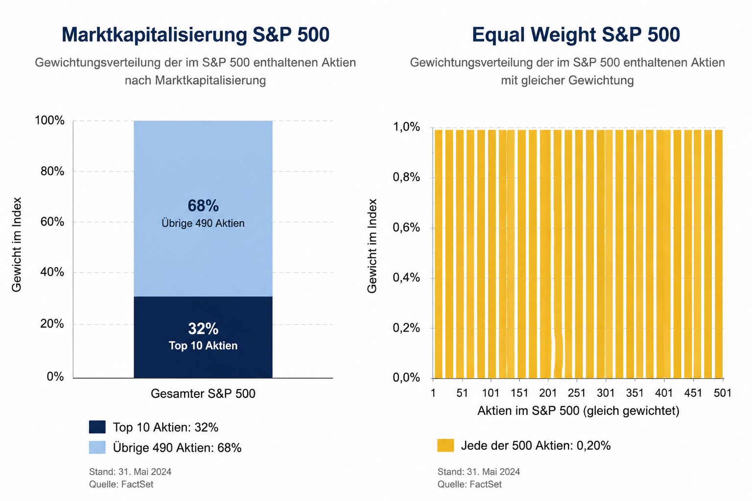 Equal Weight ETFs: Sinnvolle Alternative zur Marktkapitalisierung? 1 Detailed () infographic-style illustration comparing two bar charts side by side. Left chart labeled 'Marktkapitalisierung