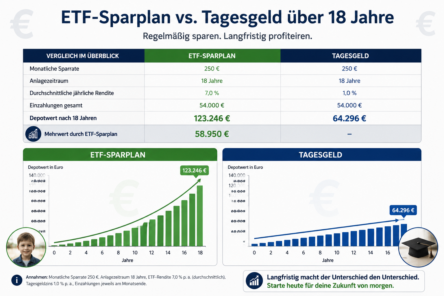 Kinder-Depot mit ETFs: Der beste Start ins finanzielle Leben 1 Detailed () infographic-style illustration showing a comparison table between ETF-Sparplan and Tagesgeld over 18 years, with