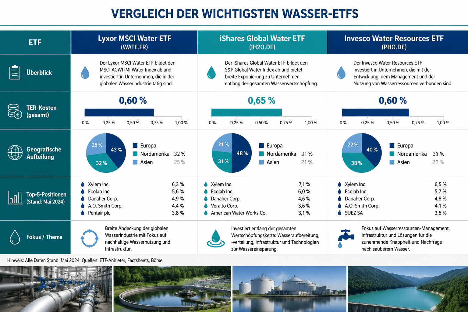 Wasser-ETFs: Investieren in die wichtigste Ressource 1 Detailed () infographic-style illustration showing a comparison table of major water ETFs including Lyxor MSCI Water ETF,