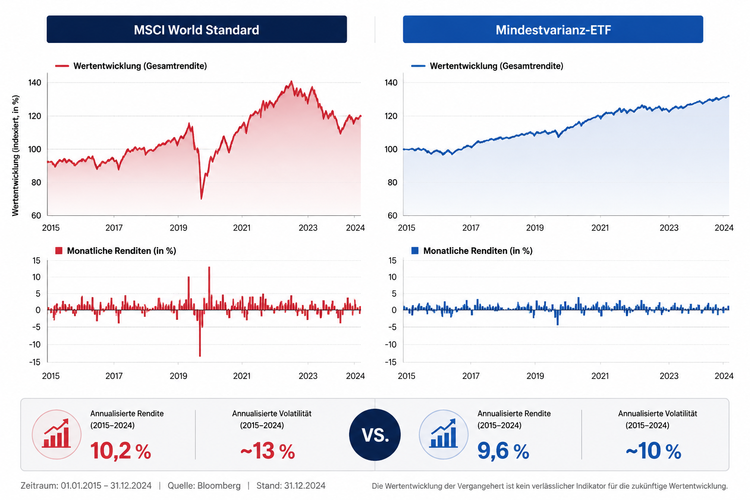 Mindestvarianz-ETFs: Volatilität im Portfolio senken 1 Detailed () infographic-style illustration showing a side-by-side comparison of two portfolio performance charts: left side