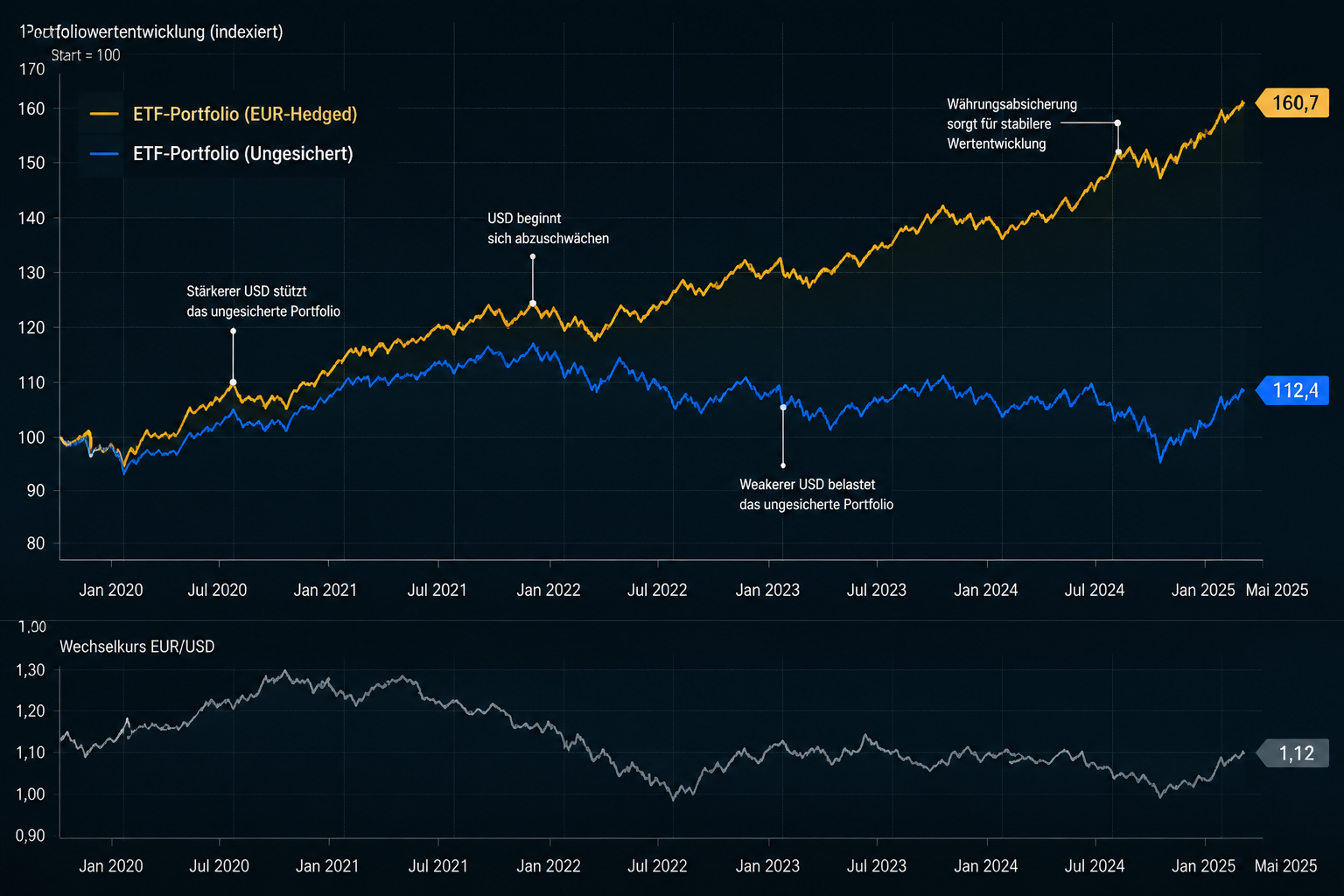 Währungsrisiken absichern: Wann EUR-Hedged sinnvoll ist 1 Detailed () infographic-style illustration showing a split comparison between two ETF portfolio performance lines over time