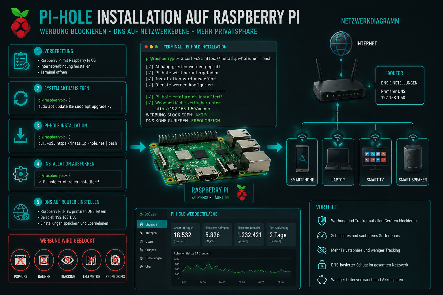 Heimnetzwerk absichern: Pi-hole aufsetzen und Werbung netzwerkweit blocken 1 Detailed () infographic-style illustration showing a step-by-step Pi-hole installation process on a Raspberry Pi: terminal