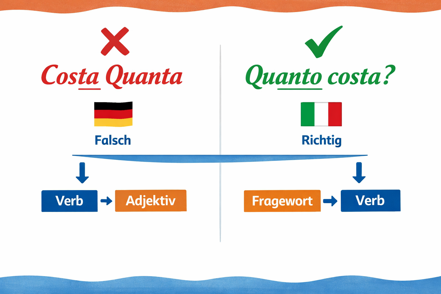 Was bedeutet Costa Quanta? 1 Detailed () infographic-style illustration showing side-by-side comparison of Italian phrase construction: on the left, a