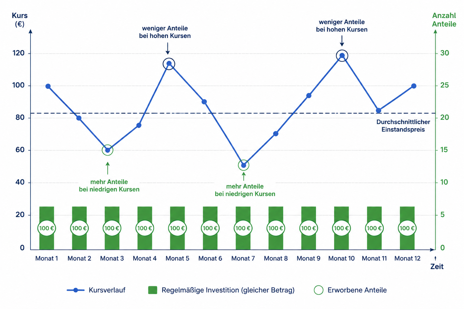 Sparplan-Strategien: Cost-Average-Effekt einfach erklärt 1 Detailed () infographic-style illustration showing the Cost-Average-Effekt mechanism: a dual-axis chart with German labels