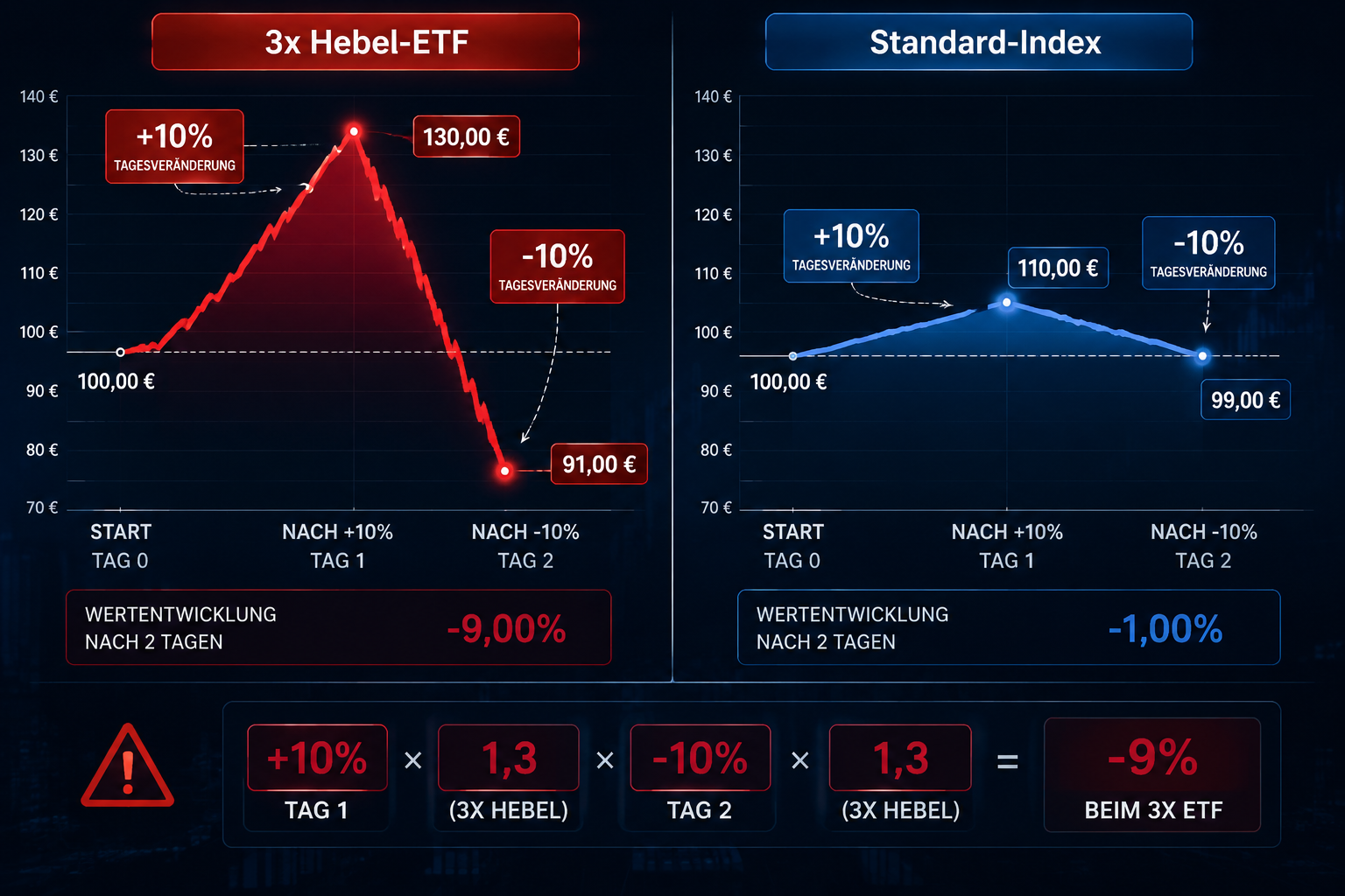 Hebel-ETFs: Turbo-Rendite oder sicherer Totalverlust? 1 Detailed () infographic-style illustration showing the Volatility Drag effect of leveraged ETFs. A split comparison chart