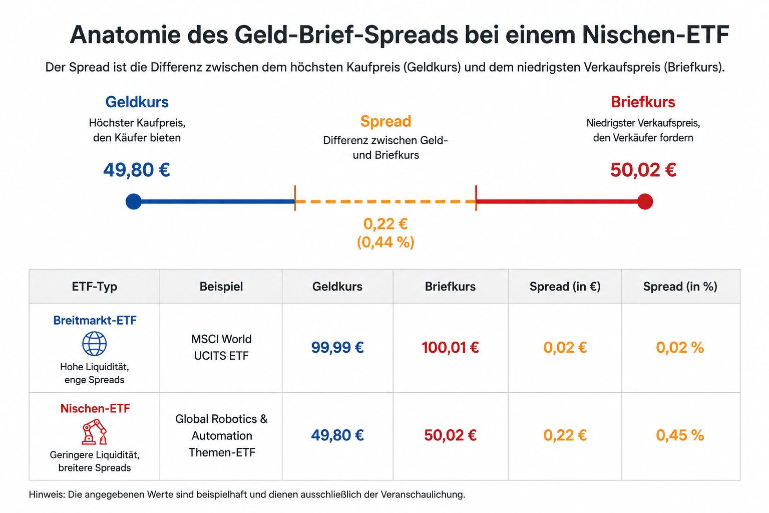 Liquidität bei Nischen-ETFs: Auf den Spread achten! 1 Detailed () infographic-style illustration showing the anatomy of a bid-ask spread for a niche ETF. A horizontal bar diagram
