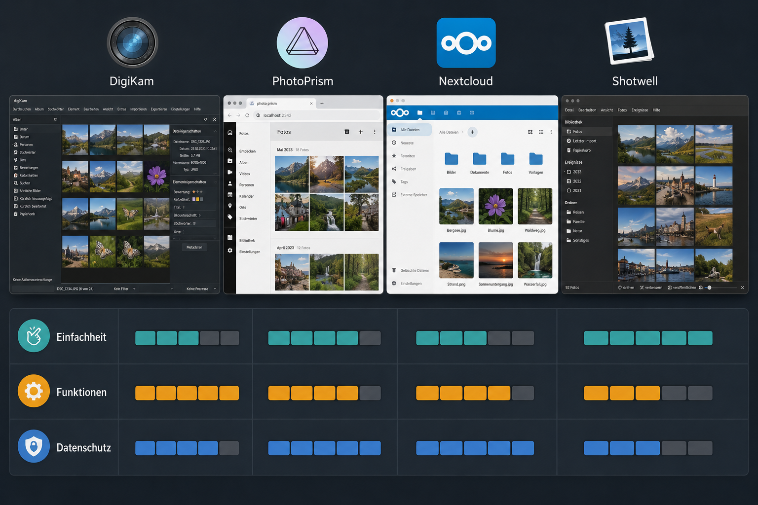 Digitale Fotos lokal organisieren: Open-Source Alternativen zur Cloud 1 Flat-lay () illustration showing four software application windows side by side on a dark desktop background: DigiKam,