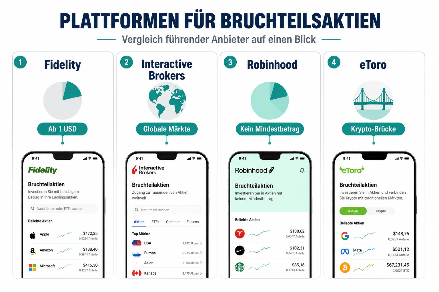 Fractional Shares Platforms Compared: Best Apps to Buy Expensive Stocks With Small Amounts of Money 1 Fractional Shares Platforms Compared: Die besten Apps im Überblick 2026