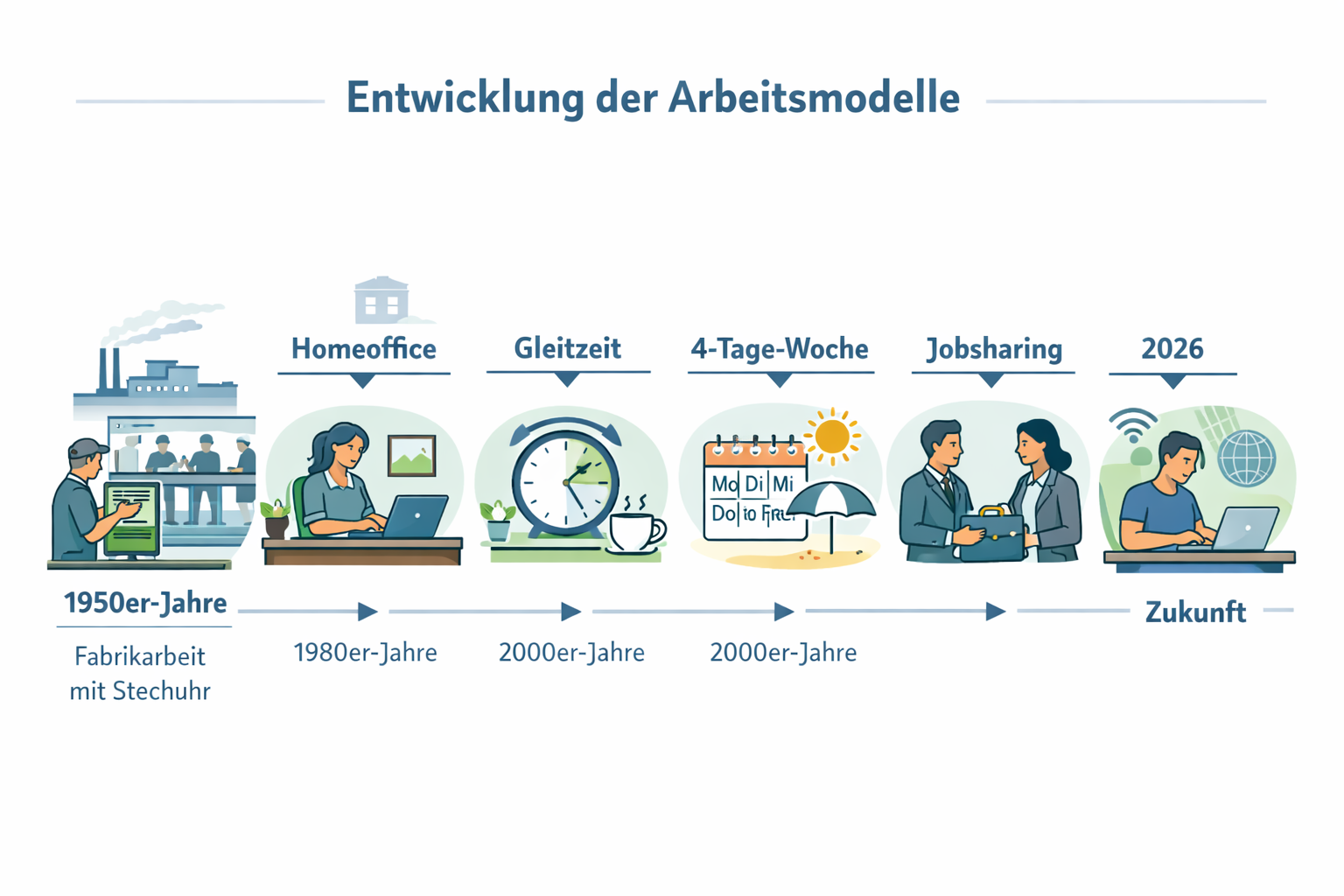 Das Ende des 9-to-5: Warum flexible Arbeitsmodelle die Zukunft sind 1 Infographic-style landscape image () showing a visual timeline of Arbeitsmodelle evolution from 1950s factory floor with