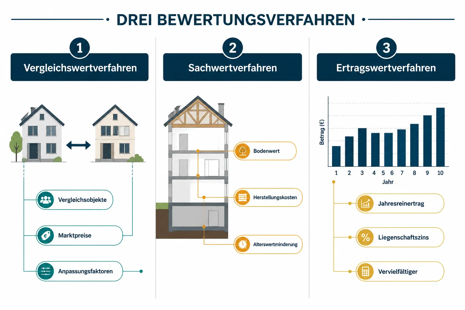 Vergleichswertverfahren: Rechenbeispiel Schritt für Schritt
