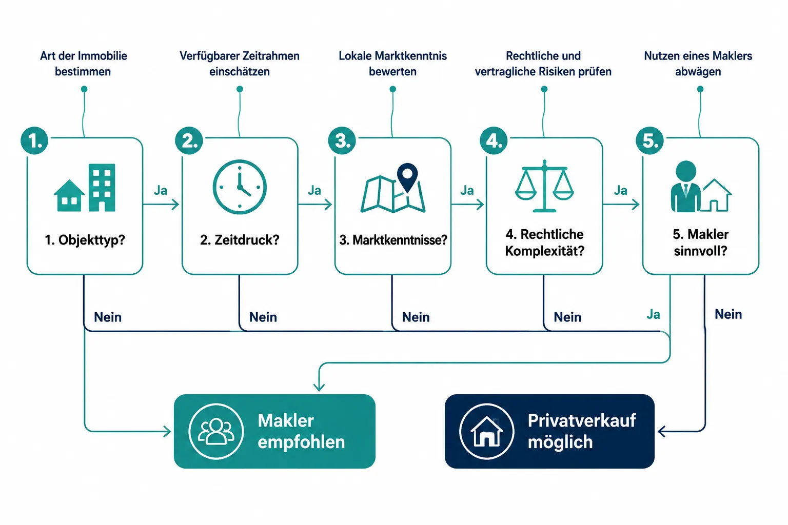 Wann brauche ich wirklich einen Makler? Entscheidungsguide mit Szenarien für unterschiedliche Immobilientypen 1 Wann lohnt sich ein Makler beim Hausverkauf wirklich?