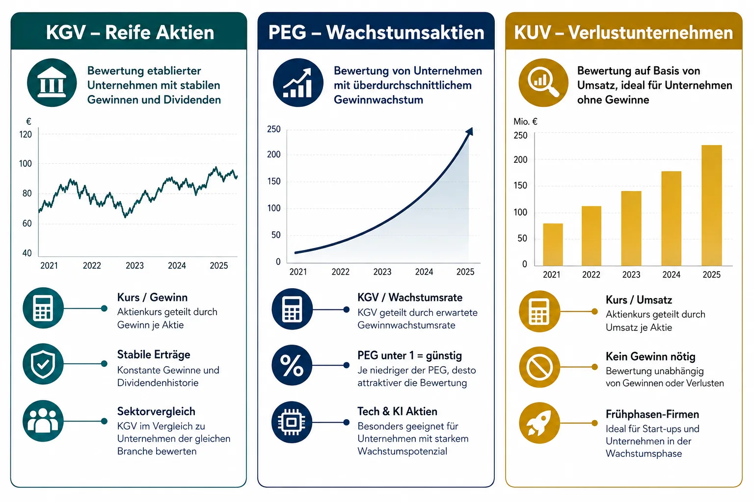 P/E vs PEG vs Price‑to‑Sales: Which Valuation Metric Should You Trust for Different Types of Stocks? 1 Wann sollte man das KUV statt des KGV verwenden?