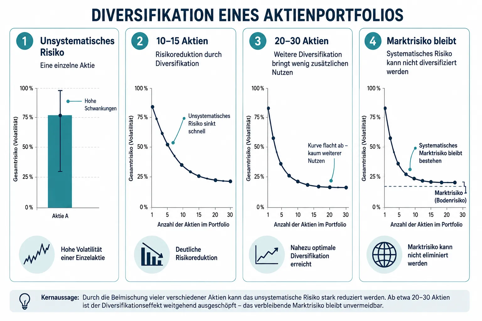 Stock Portfolio Diversification: How Many Stocks You Really Need and How to Spread Risk Smartly 1 Was ist Portfolio-Diversifikation und warum ist sie wichtig?