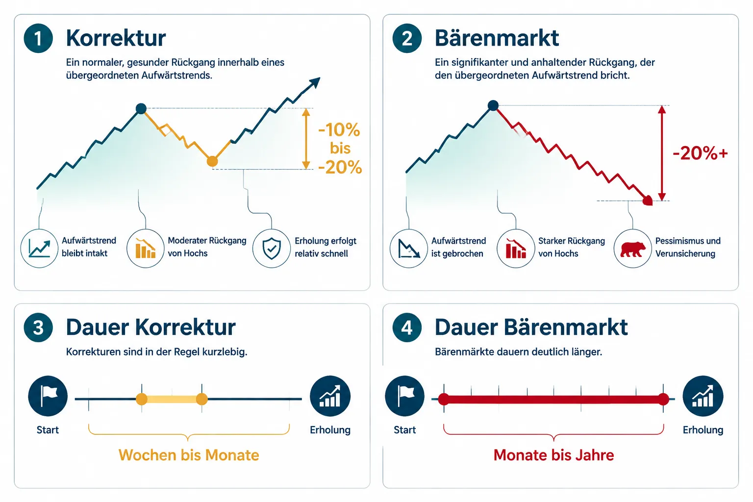 Korrektur vs. Bärenmarkt: So schützen Sie Ihr Portfolio bei fallenden Kursen 1 Was ist der Unterschied zwischen Korrektur und Bärenmarkt?