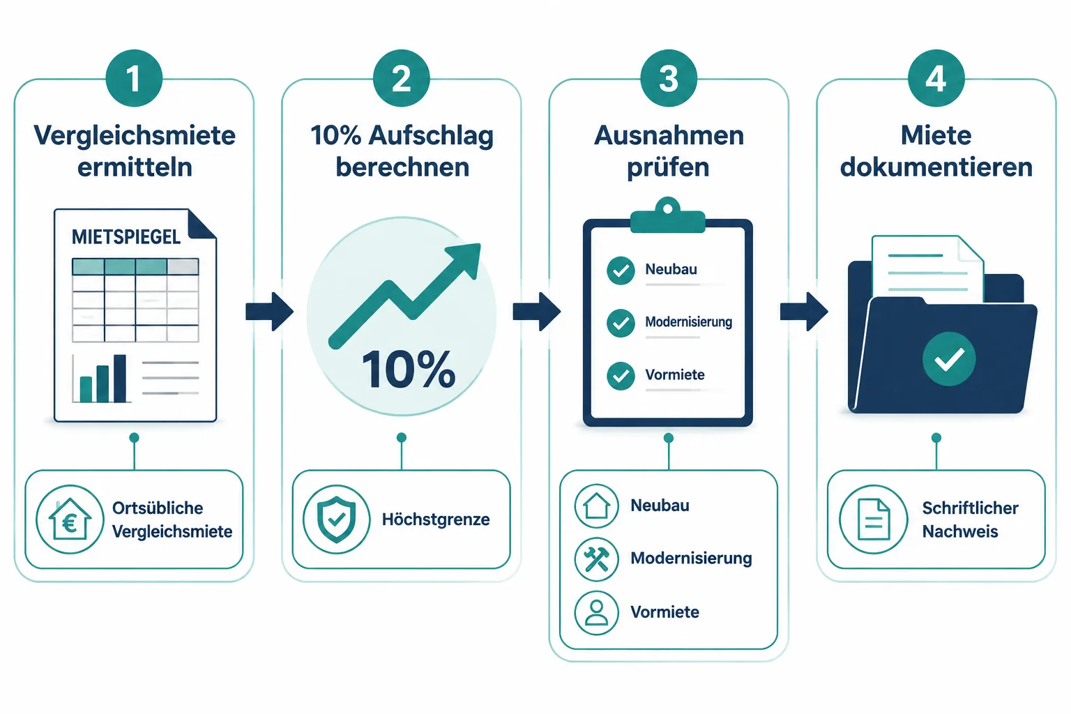 Mietpreisbremse bei Neuvermietung: Welche Maklerfragen Vermieter 2026 am häufigsten stellen 1 Was ist die Mietpreisbremse bei Neuvermietung 2026?