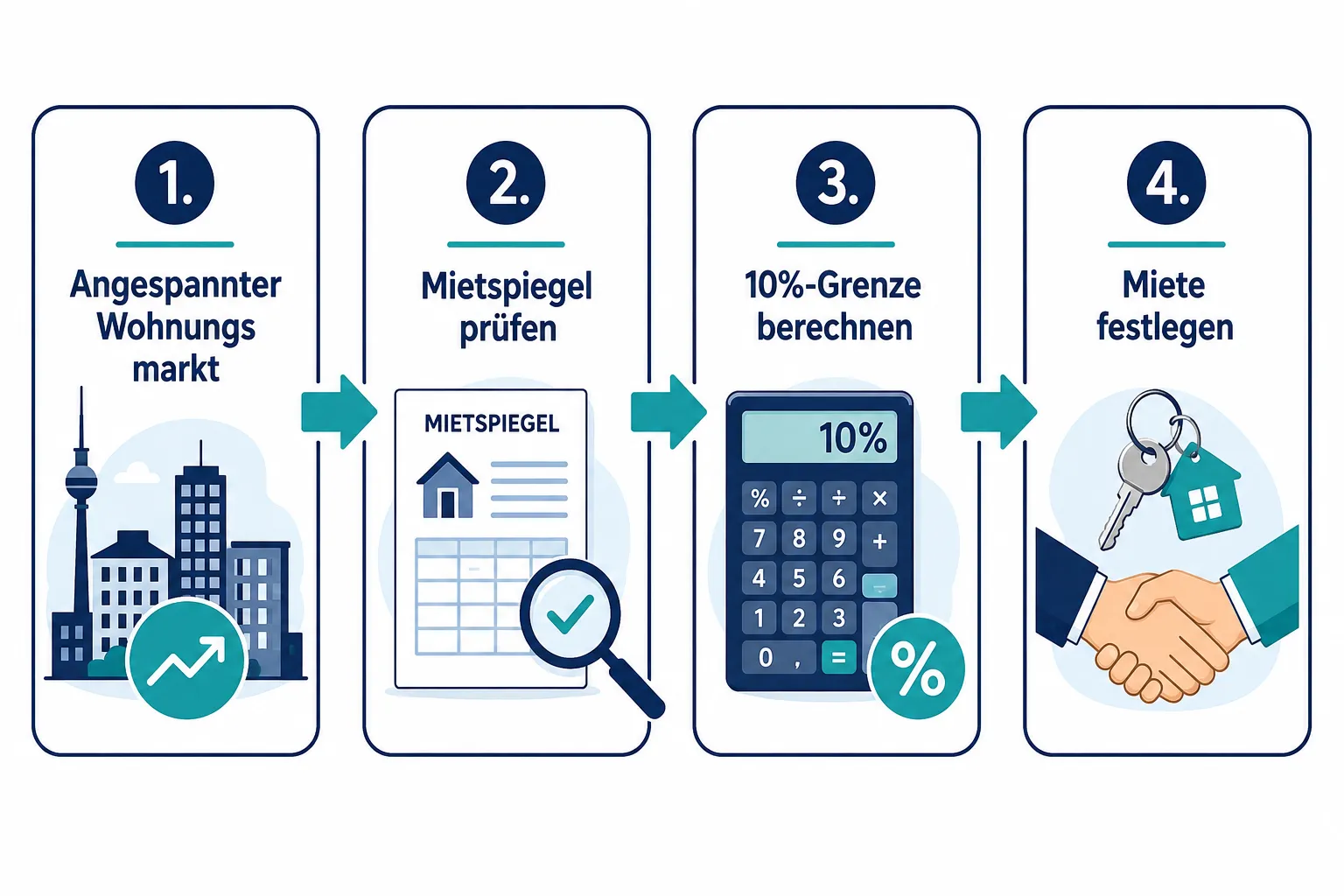 Mietpreisbremse und Maklerstrategie: Was Vermieter, Käufer und Vermietungsmakler wissen müssen 1 Was ist die Mietpreisbremse und wie funktioniert sie?