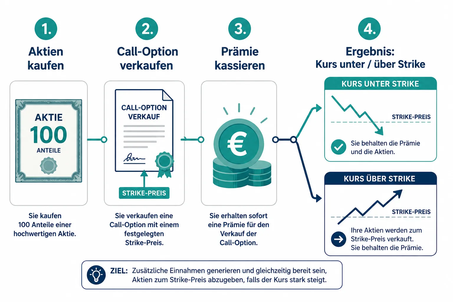 Covered Calls on Blue‑Chip Stocks: How to Generate Extra Income Without Turning Your Portfolio Into a Casino 1 Was ist ein Covered Call und wie funktioniert er?