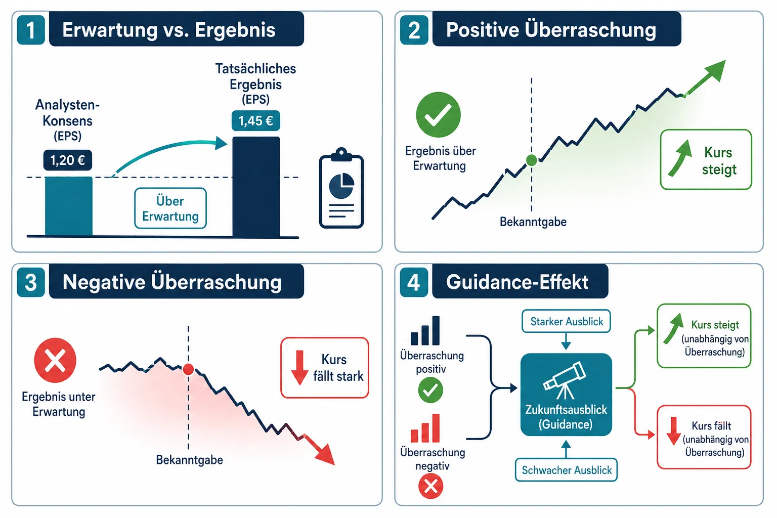 How Earnings Reports Move Stock Prices: Surprises, Guidance, and Market Expectations Explained 1 Was ist eine Earnings Surprise und warum bewegt sie Aktienkurse?