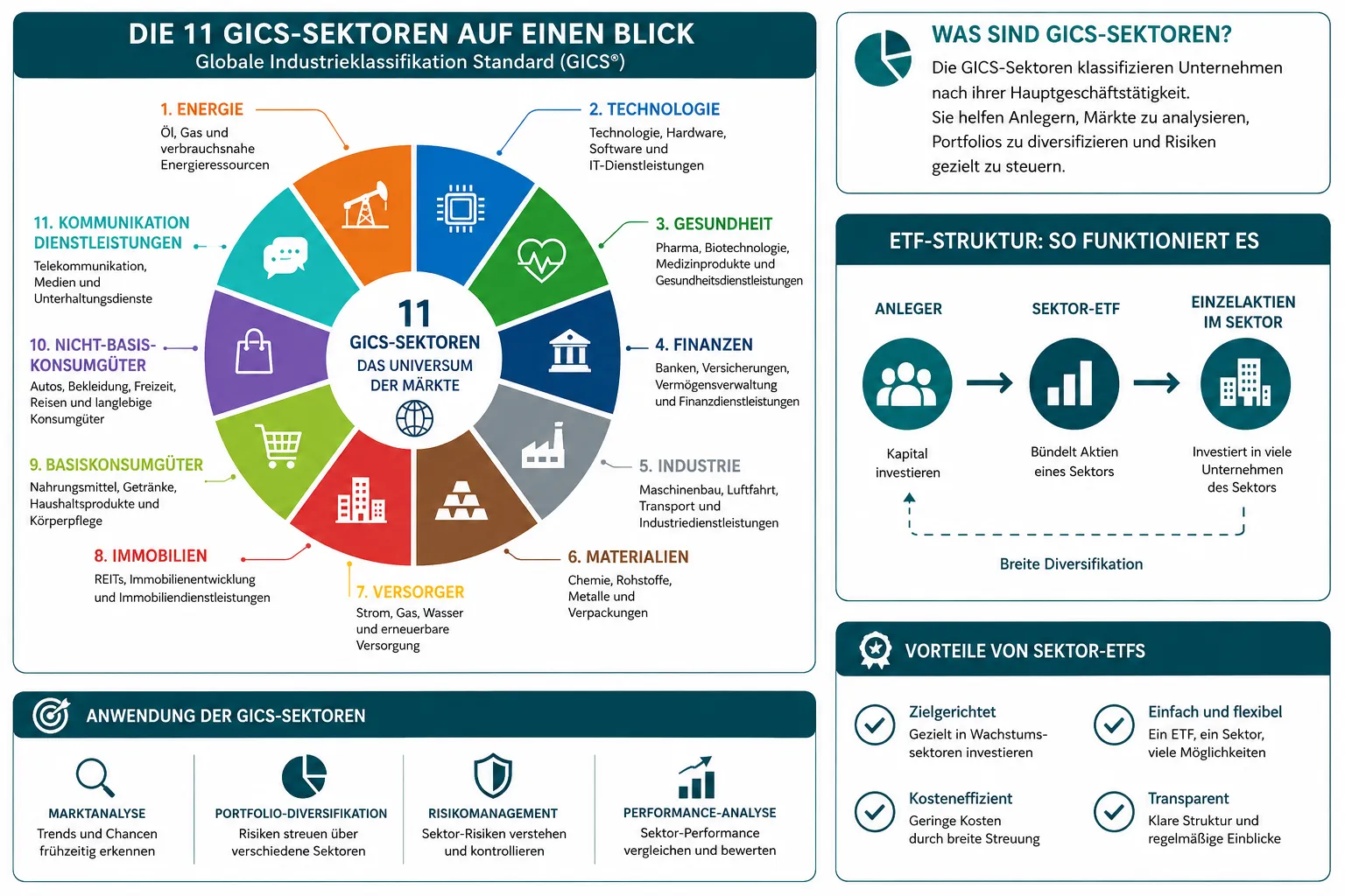 Stock Market Sectors in 2026: How to Use Sector ETFs to Diversify Your Portfolio 1 Was sind Börsensektoren und wie funktionieren Sektor-ETFs?