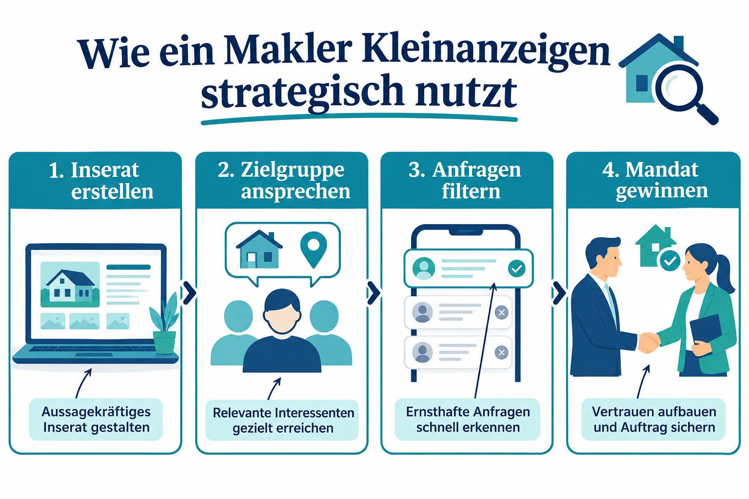 Kleinanzeigen für Makler: Neue Vermarktungschancen, Reichweite und Best Practices 1 Was sind Kleinanzeigen und wie funktioniert die Plattform für Makler?