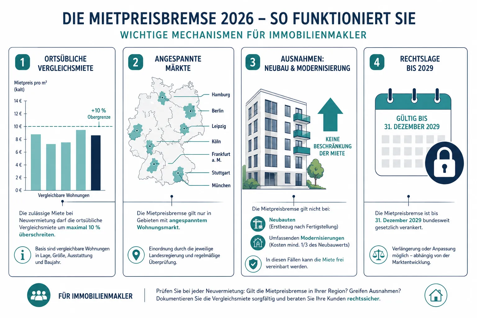 Mietpreisbremse für Makler: Welche Vermarktungsstrategien 2026 jetzt funktionieren 1 Welche Immobilien sind von der Mietpreisbremse ausgenommen?