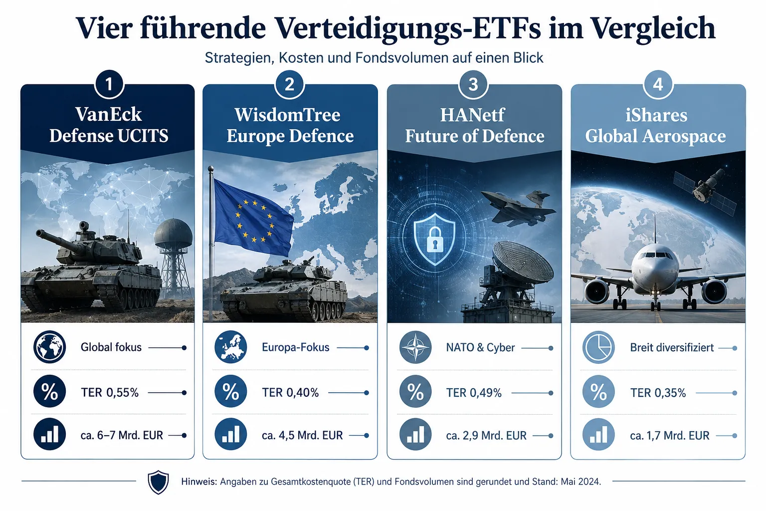Aktien-ETFs auf Rüstungs- und Sicherheitssektoren: Für wen spezialisierte Verteidigungs-ETFs sinnvoll sind 1 Welche Rüstungs- und Sicherheits-ETFs gibt es in Deutschland?
