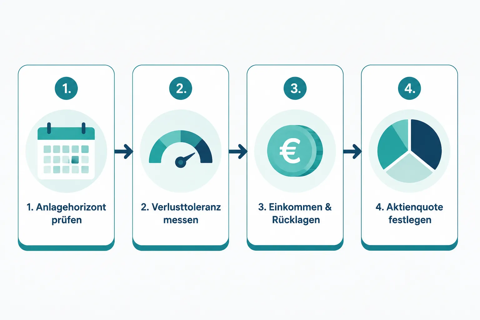 Aktien und Anleihen im Mischdepot: Wie du deine persönliche Aktienquote systematisch festlegst 1 Wie berechne ich meine ideale Aktienquote im Mischdepot