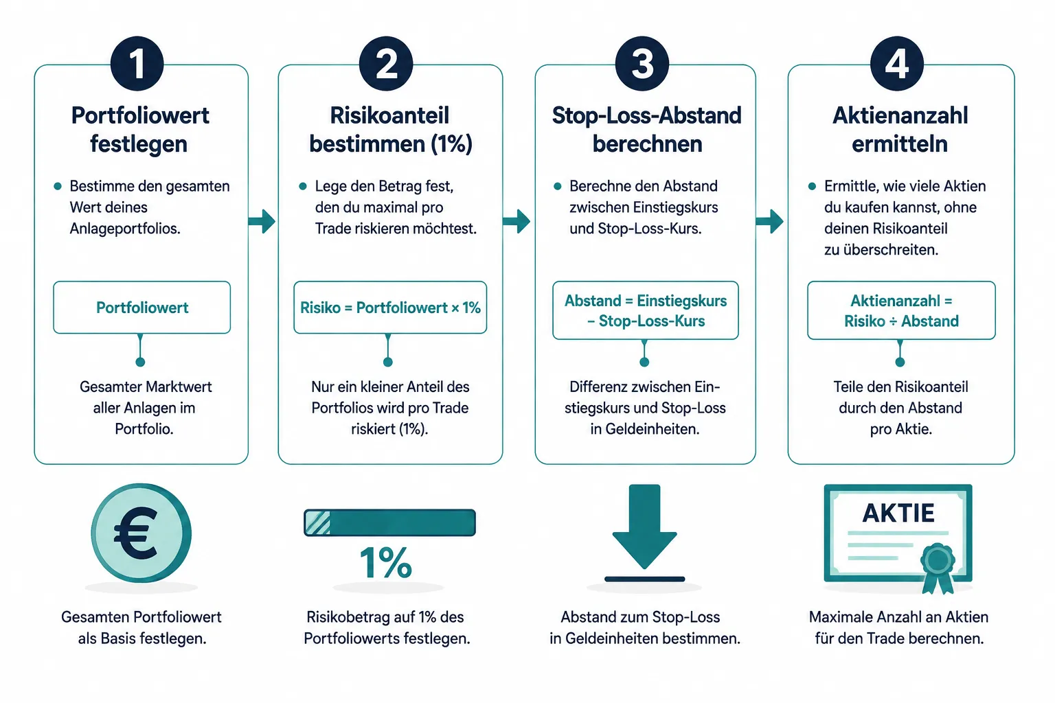 How Many Shares Should You Buy of a Stock? Position Sizing Rules for Small Portfolios 1 Wie berechne ich, wie viele Aktien ich kaufen soll?