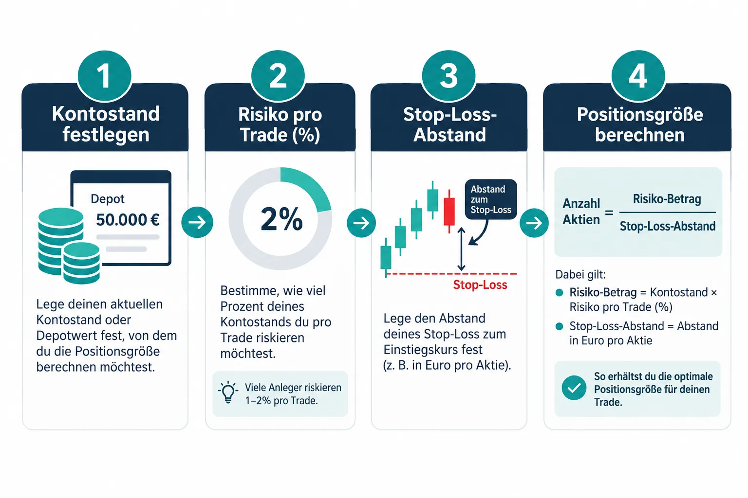 Position Sizing for Stock Investors: Simple Formulas to Decide How Much to Invest in Each Trade 1 Wie berechnet man die Positionsgröße mit der Prozent-Risiko-Methode?