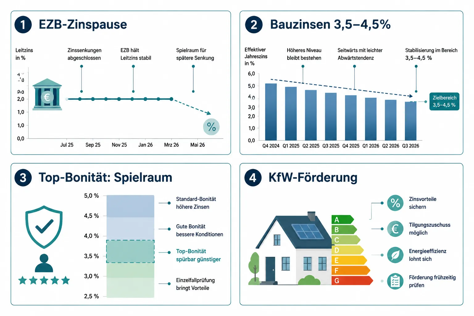 Wie entwickeln sich die Immobilienzinsen 2026 in Deutschland?