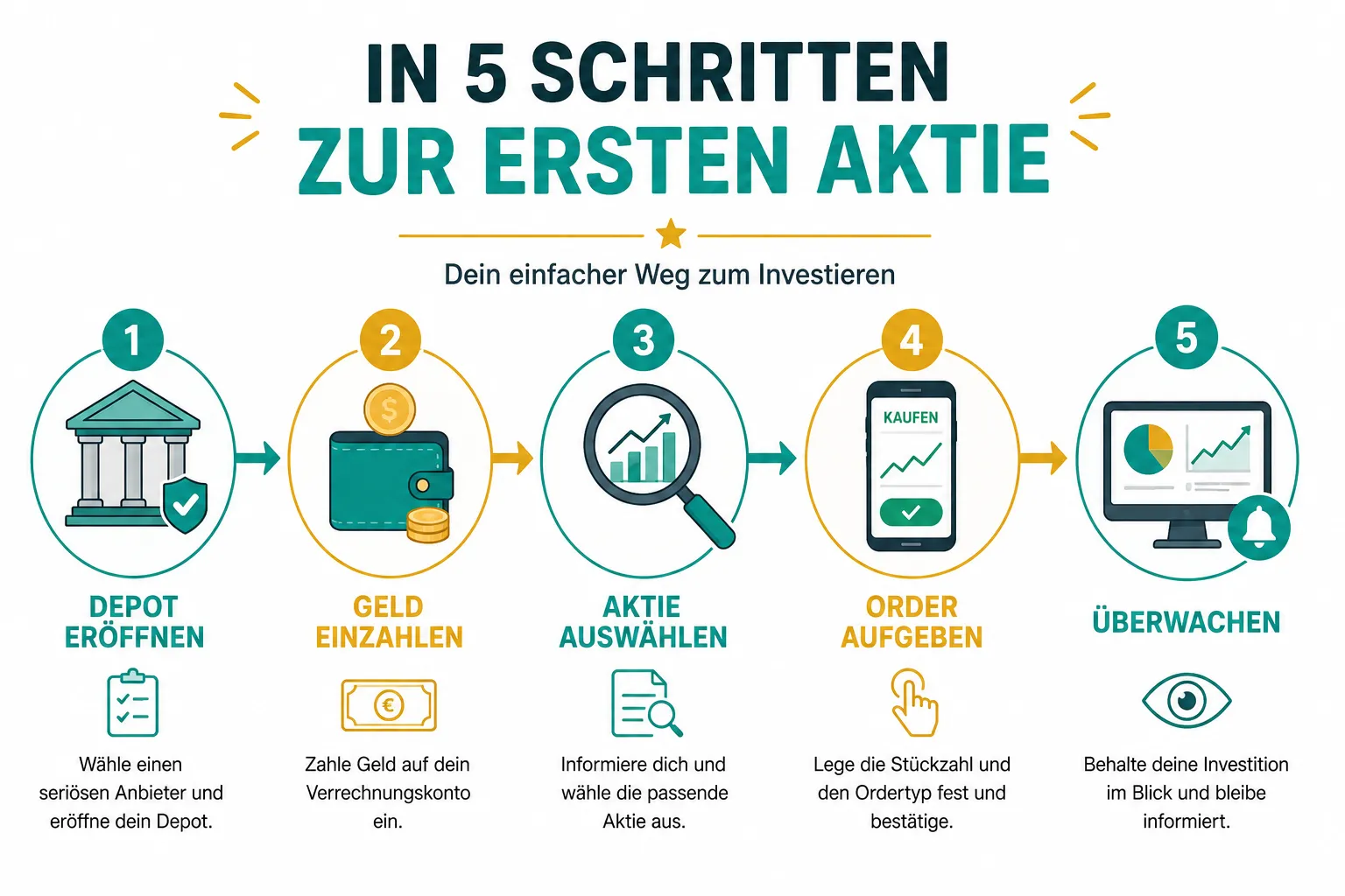 Anfänger-Leitfaden: Wie du in 5 Schritten deine erste Aktie kaufst 1 Wie eröffne ich ein Depot?