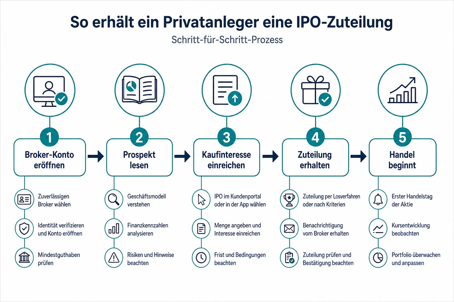 Wie kaufe ich IPO-Aktien als Privatanleger ohne Broker-Verbindung?
