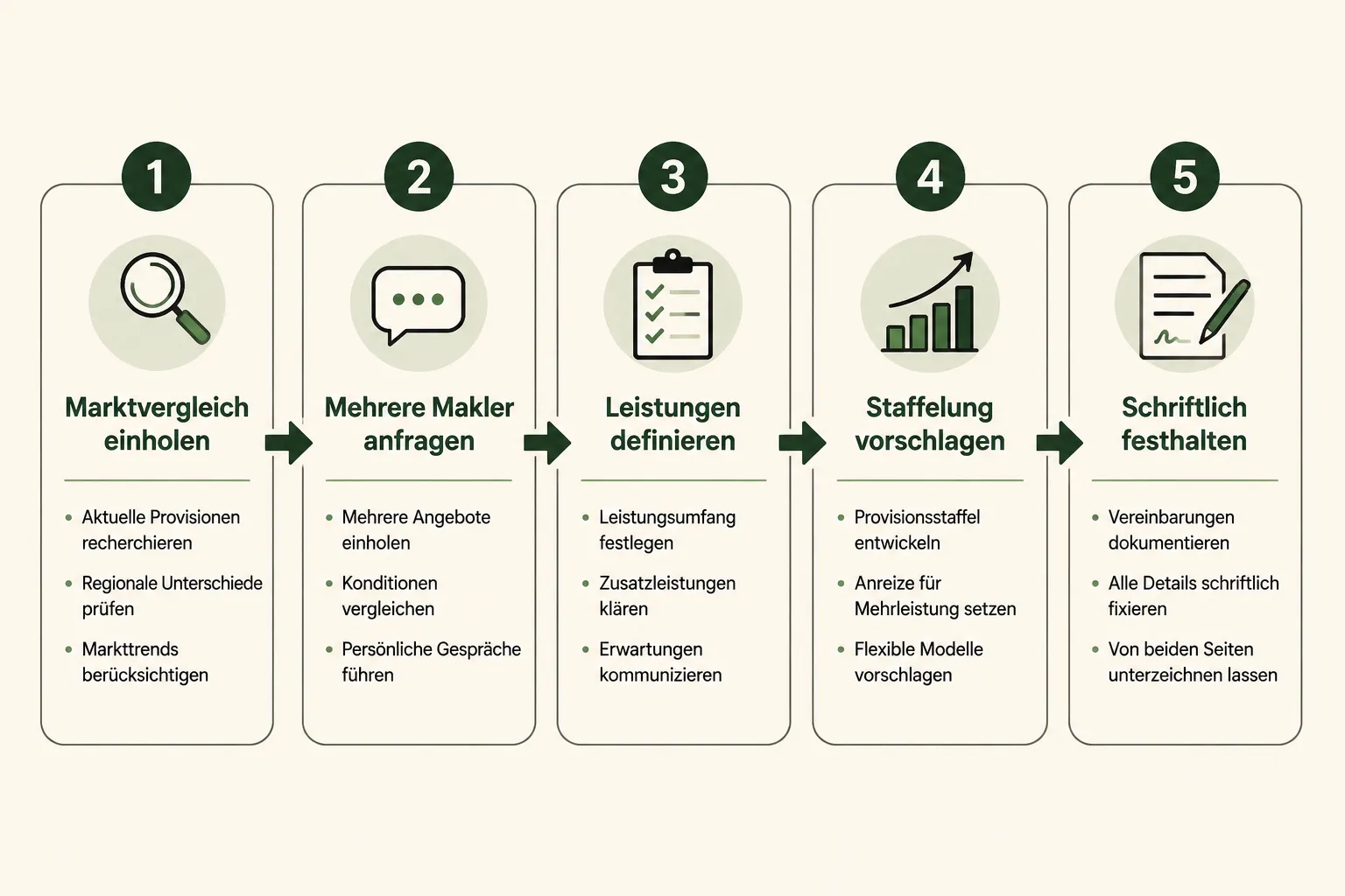 Maklergebühren in Deutschland 2026: Aktuelle Sätze, regionale Unterschiede und wie Sie fair verhandeln 2 Wie verhandeln Sie fair über Maklergebühren in Deutschland 2026?