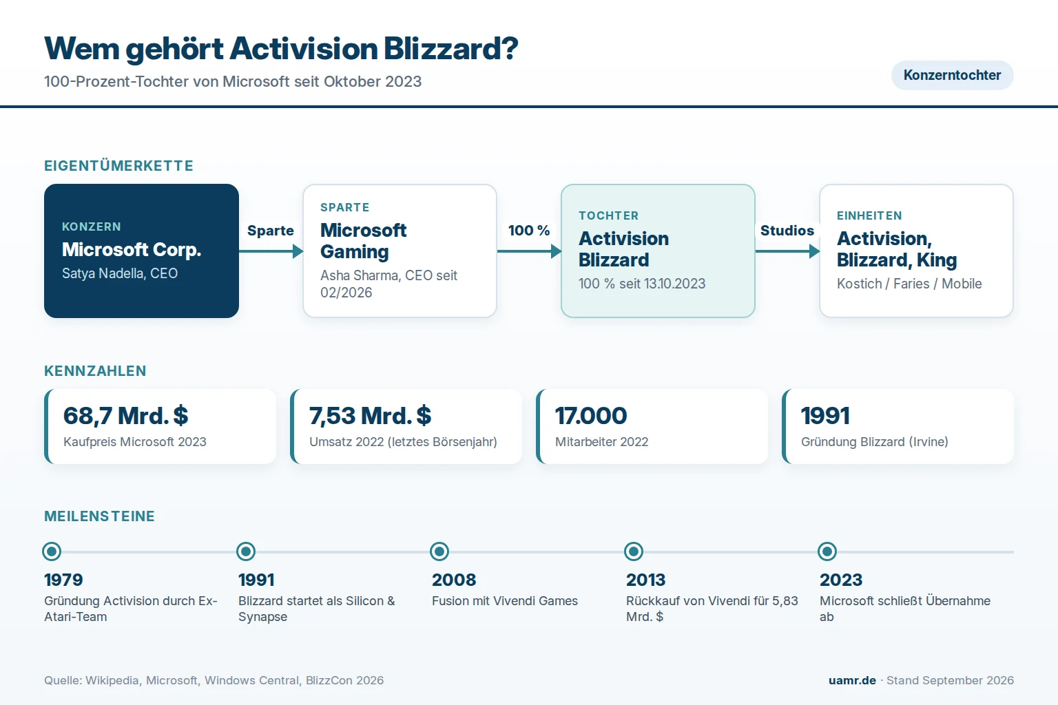 Wem gehört Activision Blizzard? Eigentümer und Struktur 1 Wem gehört Activision Blizzard? Eigentümerkette unter Microsoft Gaming und Kennzahlen 2026