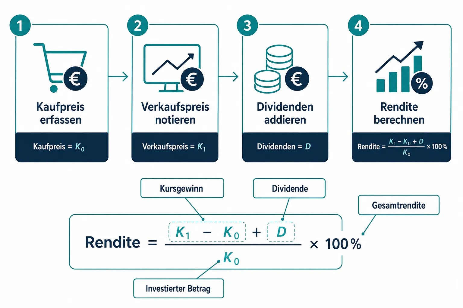 Aktienrendite berechnen und verstehen: KGV, KBV und andere Kennzahlen mit einfachen Rechenbeispielen 1 Aktienrendite berechnen Schritt für Schritt: Formel und Anleitung für Anfänger