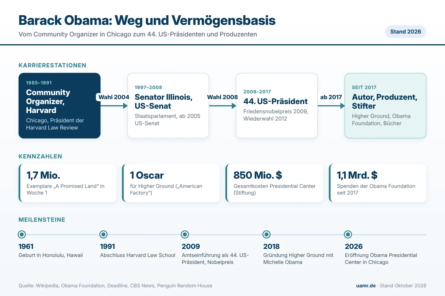 Barack Obama: Biographie, Karriere und Vermögen des 44. US-Präsidenten 1 Barack Obama: Karrierestationen vom Community Organizer zum 44. US-Präsidenten, Kennzahlen und Zeitstrahl bis zur Eröffnung des Presidential Center 2026