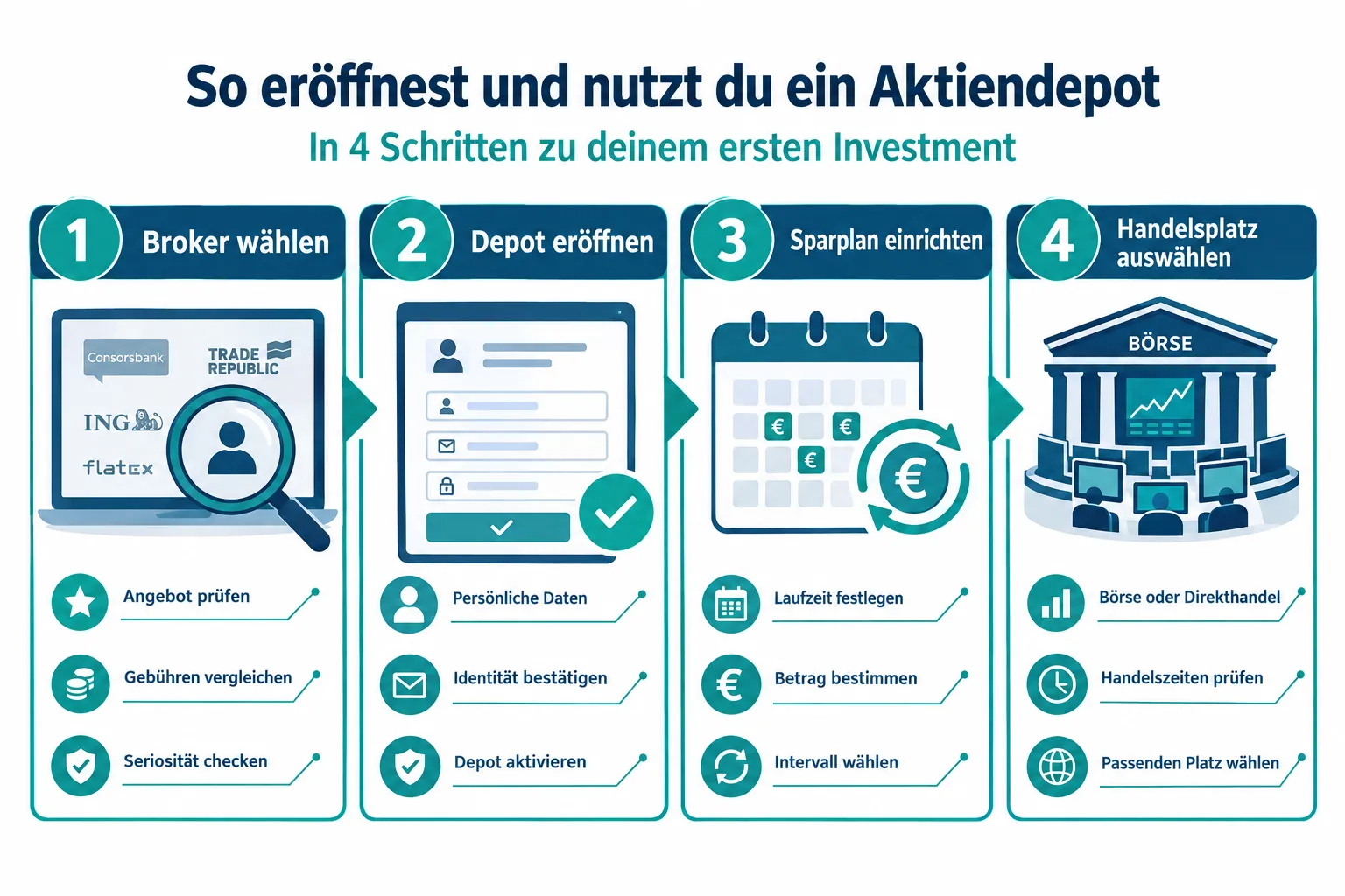 Beste Aktiendepots für Anfänger 2026: Depot-Kosten-Vergleich
