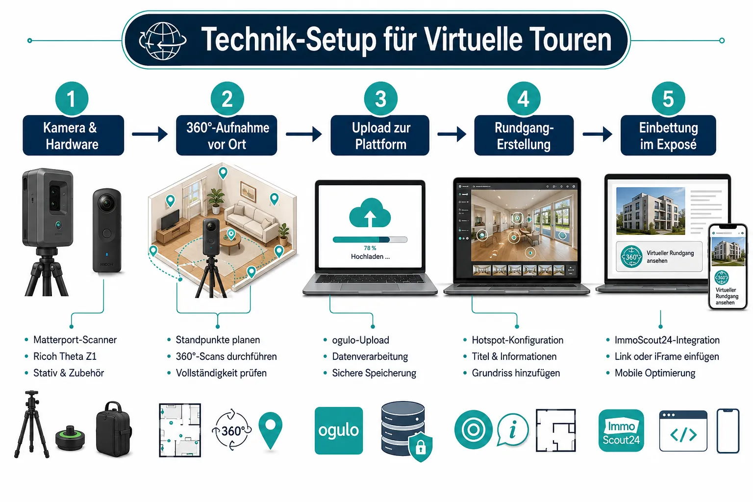 Virtuelle Immobilienbesichtigungen für Makler: Technik-Setup, Workflow und rechtliche Fallstricke 2026 1 Beste Software für 360°-Touren und 3D-Besichtigungen 2026