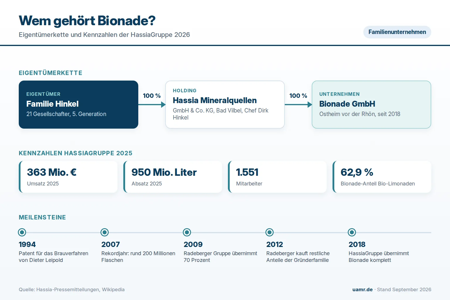 Wem gehört Bionade? Eigentümer und Struktur 2026 1 Wem gehört Bionade? Eigentümerkette von der Familie Hinkel über die HassiaGruppe zur Bionade GmbH in Ostheim 2026