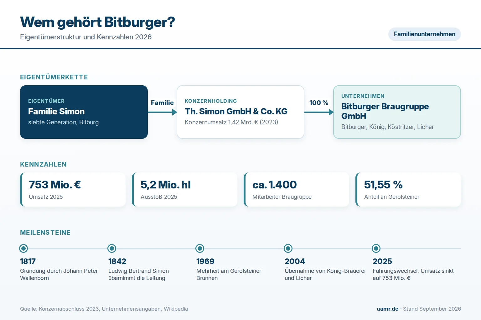Wem gehört Bitburger? Eigentümer und Struktur 2026 1 Wem gehört Bitburger? Eigentümerstruktur der Familie Simon und Kennzahlen der Bitburger Braugruppe 2026