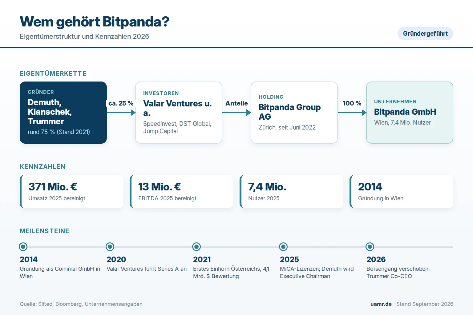 Wem gehört Bitpanda? Eigentümer und Struktur 2026 1 Wem gehört Bitpanda? Eigentümerstruktur mit Gründern, Valar Ventures und Bitpanda Group AG 2026