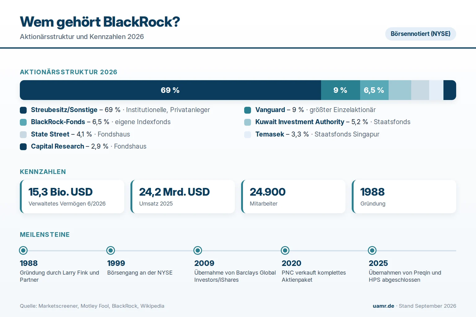 Wem gehört BlackRock? Eigentümer und Struktur 2026 1 Wem gehört BlackRock? Aktionärsstruktur mit Vanguard, Kuwait Investment Authority, State Street und Temasek sowie Kennzahlen 2026