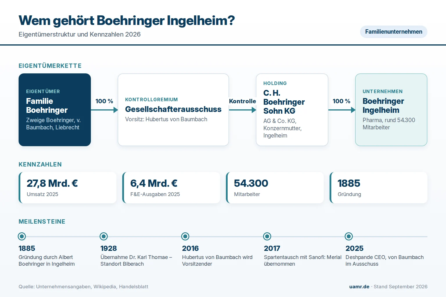 Wem gehört Boehringer Ingelheim? Eigentümerstruktur der Familienzweige Boehringer, von Baumbach und Liebrecht 2026