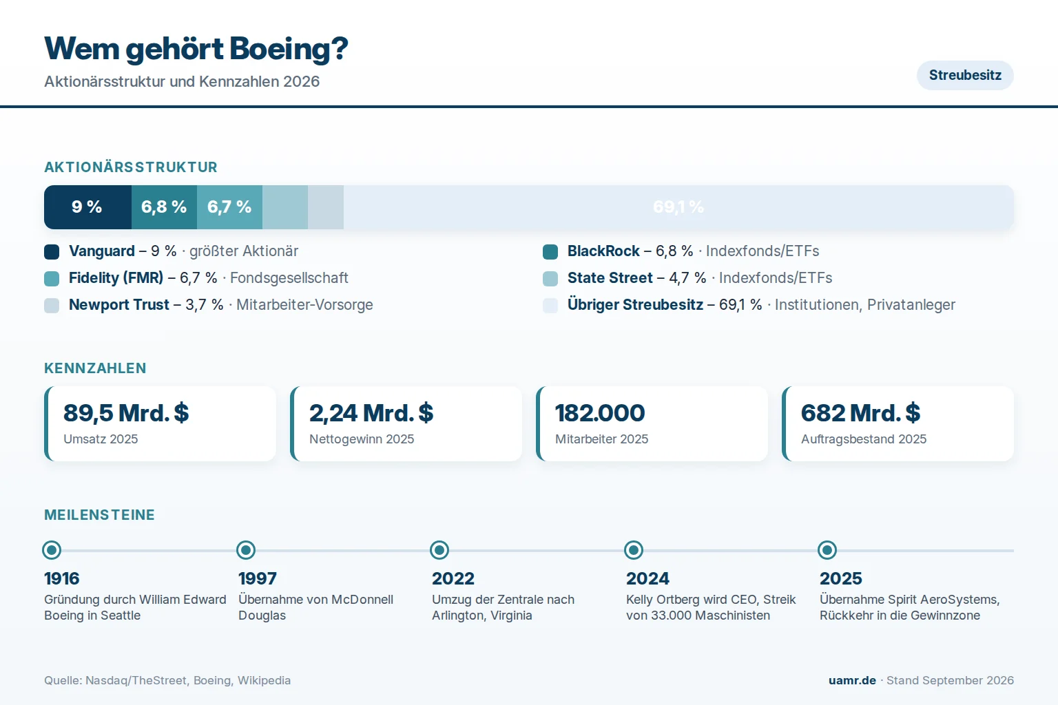 Wem gehört Boeing? Eigentümer und Struktur 2026 1 Wem gehört Boeing? Aktionärsstruktur mit Vanguard, BlackRock, Fidelity, State Street und Newport Trust sowie Kennzahlen 2026