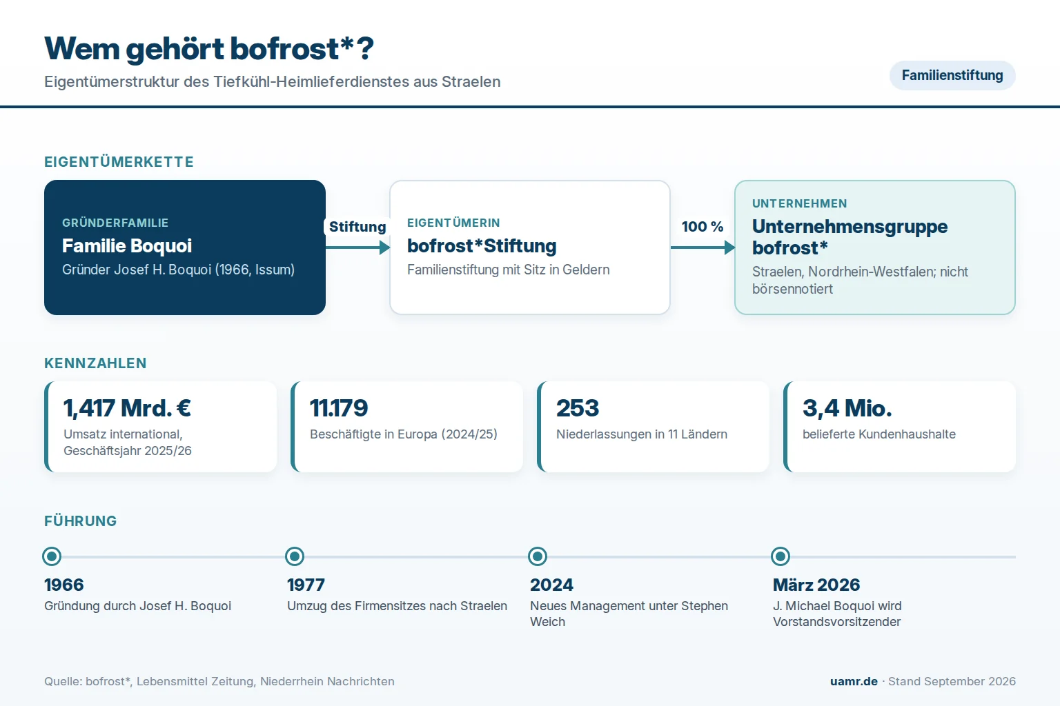Wem gehört bofrost*? Eigentümer und Struktur 2026 1 Wem gehört bofrost*? Eigentümerkette über die Familienstiftung Boquoi 2026