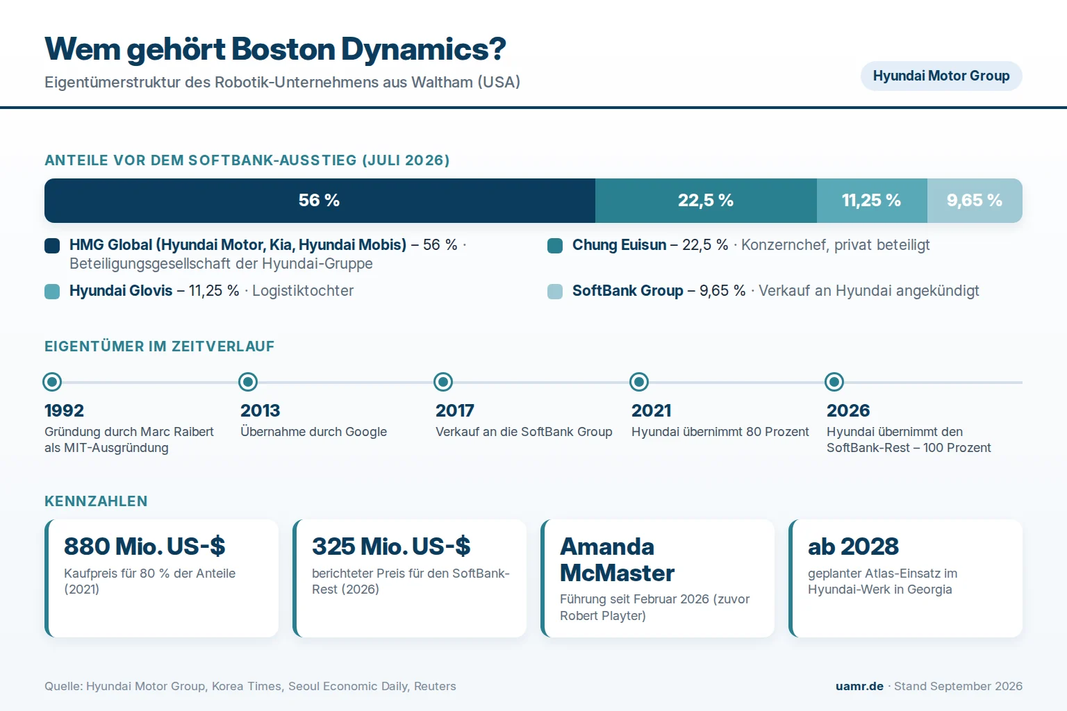 Wem gehört Boston Dynamics? Eigentümer und Struktur 2026 1 Wem gehört Boston Dynamics? Eigentümerstruktur mit Hyundai-Anteilen und Zeitverlauf 2026