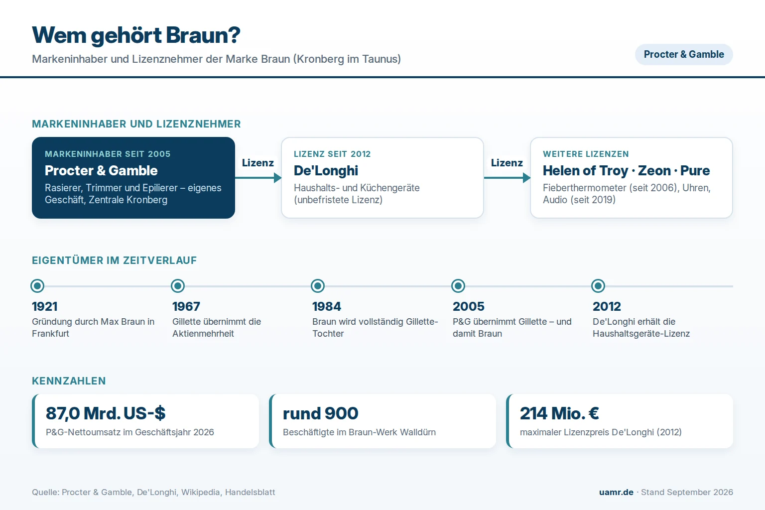 Wem gehört Braun? Eigentümer und Struktur 2026 1 Wem gehört Braun? Markeninhaber Procter & Gamble und Lizenznehmer 2026