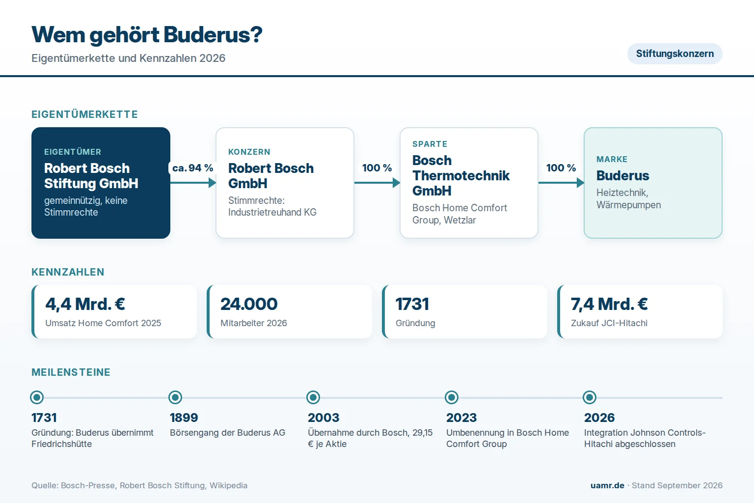 Wem gehört Buderus? Eigentümer und Struktur 2026 1 Wem gehört Buderus? Eigentümerkette von der Robert Bosch Stiftung über die Robert Bosch GmbH zur Bosch Home Comfort Group 2026