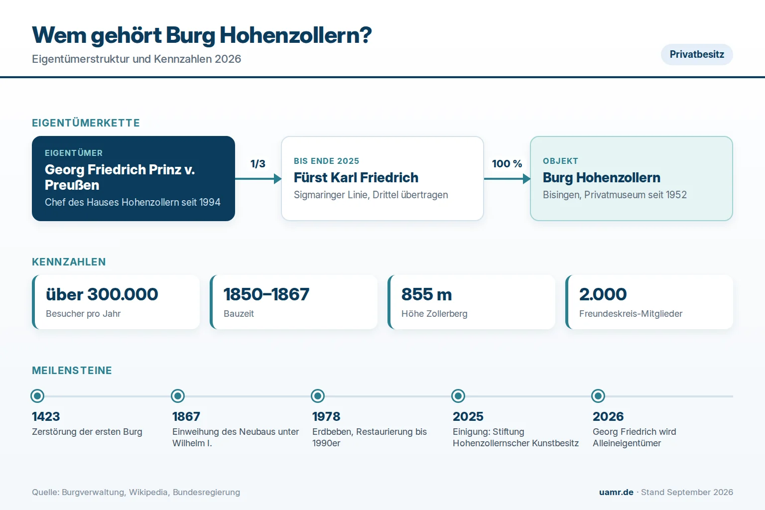 Wem gehört Burg Hohenzollern? Eigentümerstruktur seit 2026 mit Georg Friedrich Prinz von Preußen als Alleineigentümer